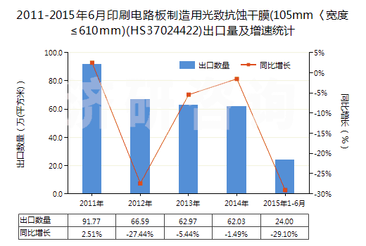 2011-2015年6月印刷電路板制造用光致抗蝕干膜(105mm〈寬度≤610mm)(HS37024422)出口量及增速統(tǒng)計(jì)